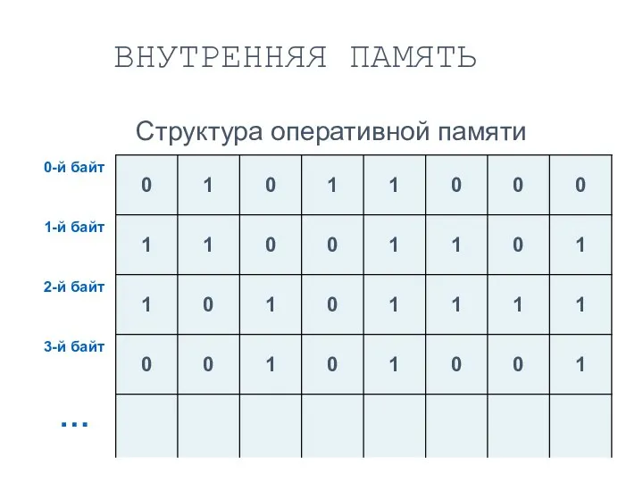 Структура оперативной памяти ВНУТРЕННЯЯ ПАМЯТЬ