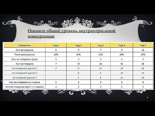 Оцените общий уровень внутриотраслевой конкуренции