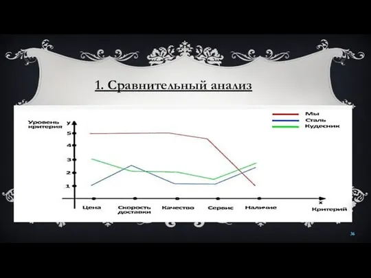 1. Сравнительный анализ