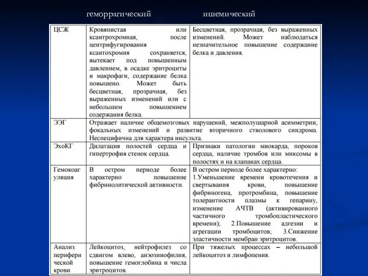 геморрагический ишемический