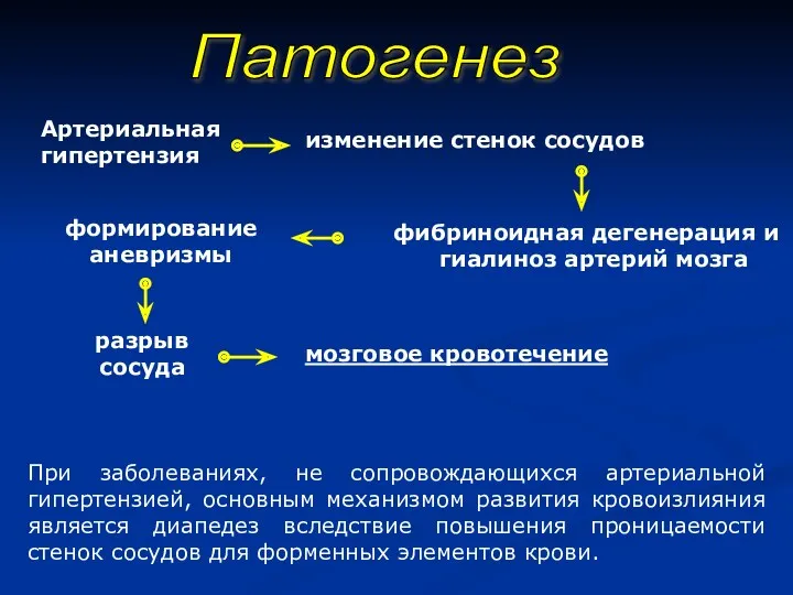 Патогенез Артериальная гипертензия изменение стенок сосудов фибриноидная дегенерация и гиалиноз артерий мозга формирование