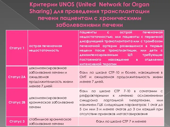 Критерии UNOS (United Network for Organ Sharing) для проведения трансплантации печени пациентам с хроническими заболеваниями печени