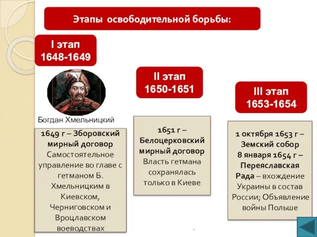Этапы освободительной борьбы: I этап 1648-1649 II этап 1650-1651 III