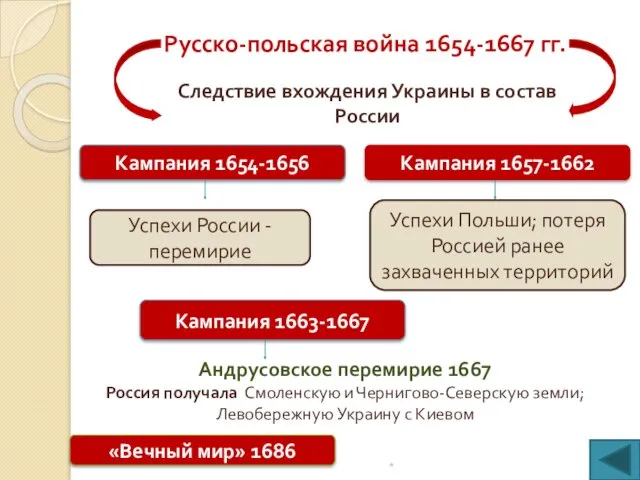 Русско-польская война 1654-1667 гг. Следствие вхождения Украины в состав России