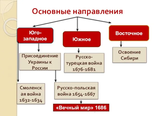 Основные направления Юго-западное Южное Восточное Присоединение Украины к России Русско-польская война 1654-1667 Смоленская