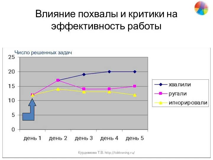 Влияние похвалы и критики на эффективность работы Число решенных задач Курдюмова Т.В. http://toktrening.ru/