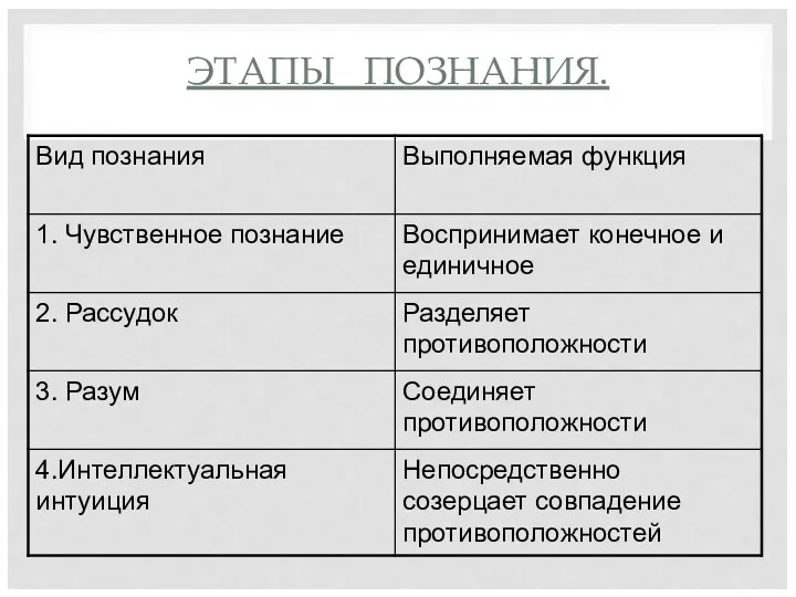 ЭТАПЫ ПОЗНАНИЯ.