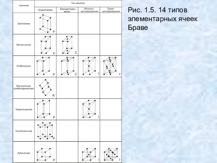 Рис. 1.5. 14 типов элементарных ячеек Браве