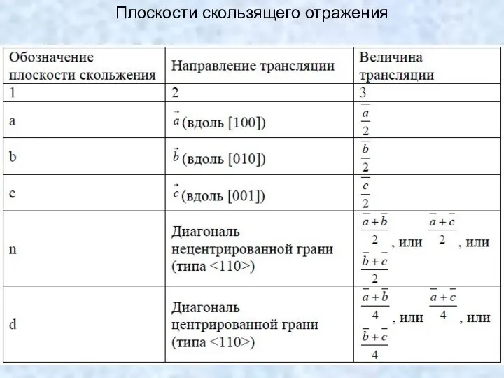 Плоскости скользящего отражения