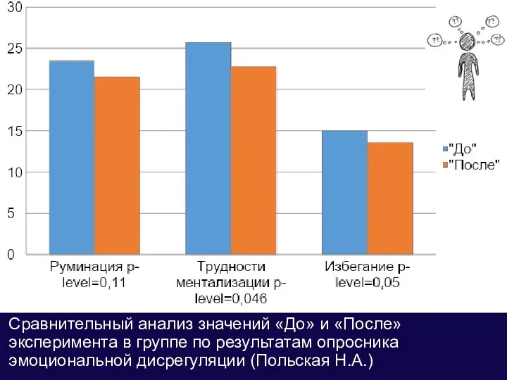 Сравнительный анализ значений «До» и «После» эксперимента в группе по результатам опросника эмоциональной дисрегуляции (Польская Н.А.)