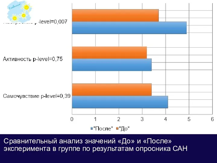 Сравнительный анализ значений «До» и «После» эксперимента в группе по результатам опросника САН