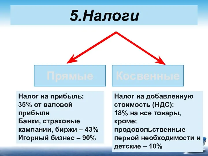 5.Налоги Прямые Косвенные Налог на прибыль: 35% от валовой прибыли