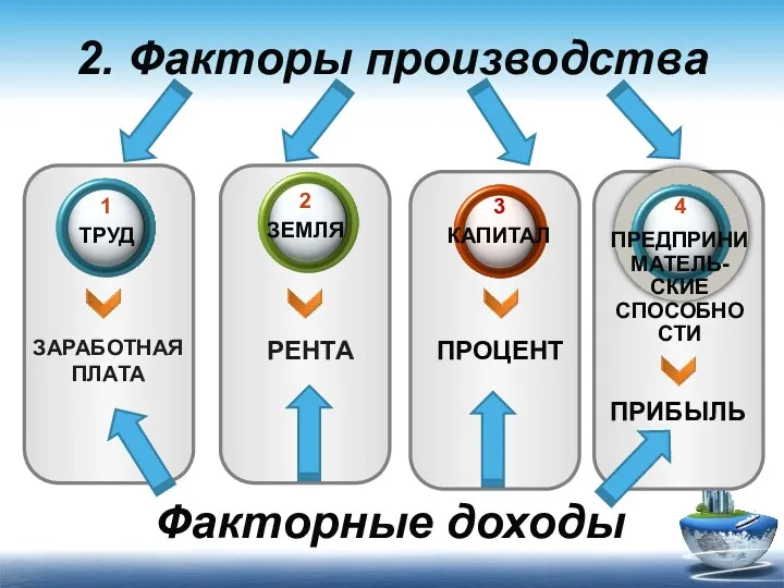 ЗАРАБОТНАЯ ПЛАТА РЕНТА ПРОЦЕНТ 1 ТРУД 3 КАПИТАЛ 2 ЗЕМЛЯ