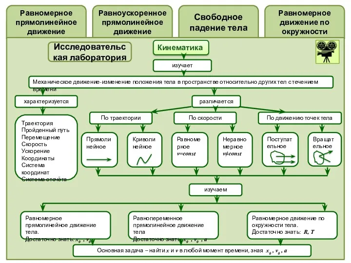 Равномерное прямолинейное движение Равномерное движение по окружности Свободное падение тела