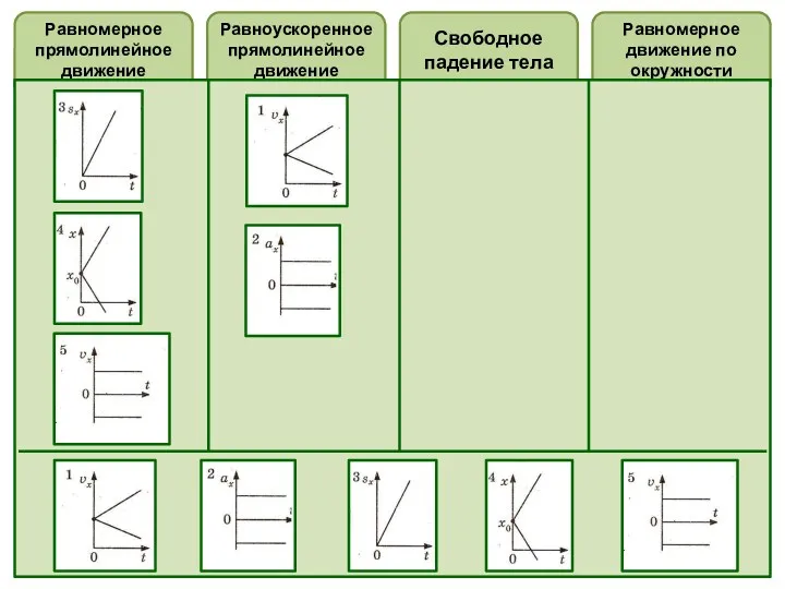 Равномерное прямолинейное движение Равномерное движение по окружности Свободное падение тела Равноускоренное прямолинейное движение