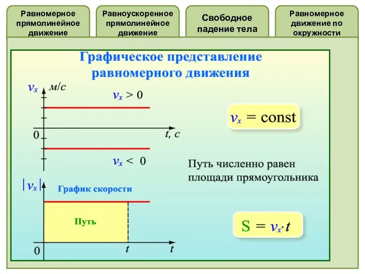 Равномерное прямолинейное движение Равномерное движение по окружности Свободное падение тела Равноускоренное прямолинейное движение