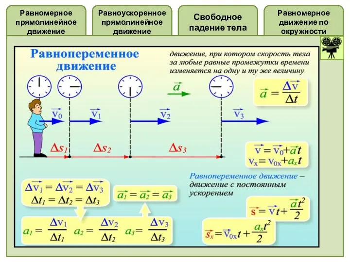 Равноускоренное прямолинейное движение Равномерное прямолинейное движение Равномерное движение по окружности Свободное падение тела