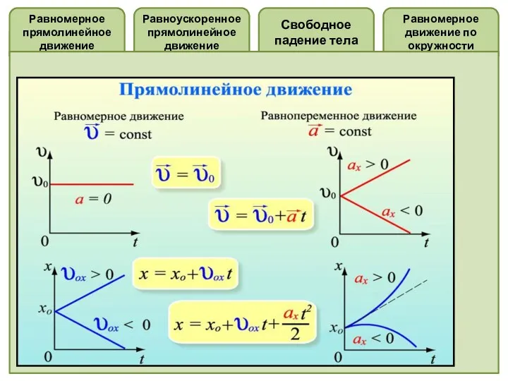 Равноускоренное прямолинейное движение Равномерное прямолинейное движение Равномерное движение по окружности Свободное падение тела