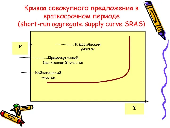 Кривая совокупного предложения в краткосрочном периоде (short-run aggregate supply curve SRAS)
