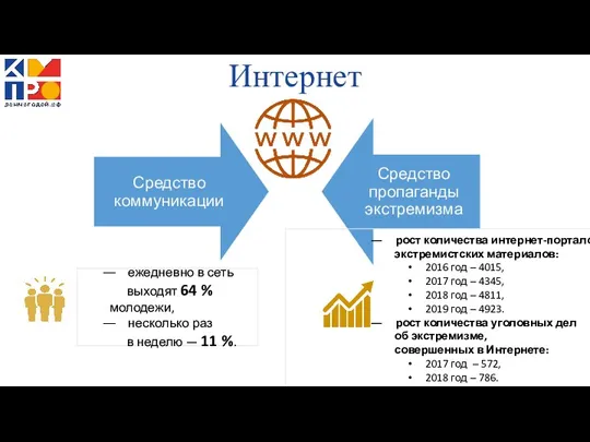 ежедневно в сеть выходят 64 % молодежи, несколько раз в