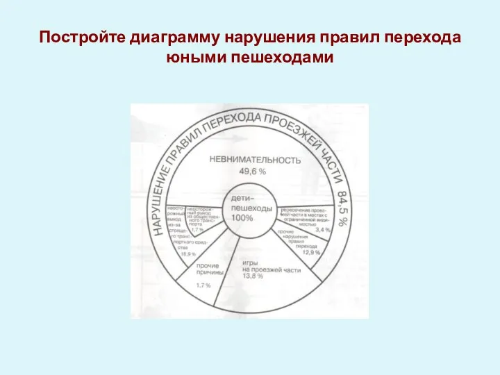 Постройте диаграмму нарушения правил перехода юными пешеходами