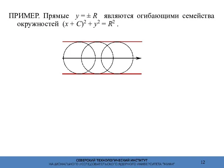 ПРИМЕР. Прямые y = ± R являются огибающими семейства окружностей