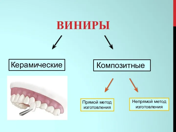 ВИНИРЫ Композитные Керамические Прямой метод изготовления Непрямой метод изготовления