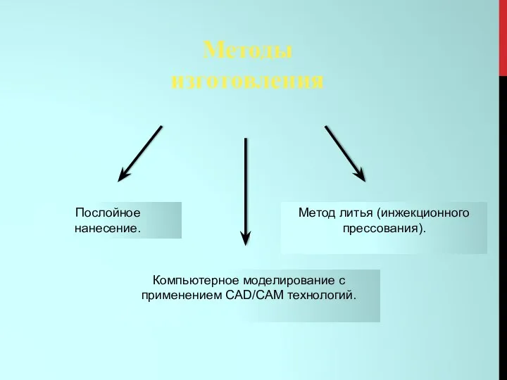 Методы изготовления Послойное нанесение. Метод литья (инжекционного прессования). Компьютерное моделирование с применением CAD/CAM технологий.