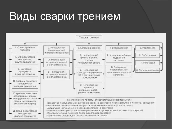 Виды сварки трением