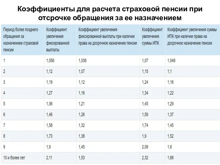 Коэффициенты для расчета страховой пенсии при отсрочке обращения за ее назначением