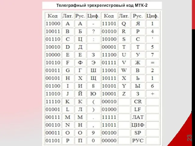 Телеграфный трехрегистровый код МТК-2