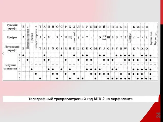 Телеграфный трехрегистровый код МТК-2 на перфоленте
