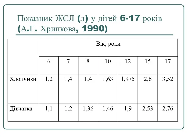 Показник ЖЄЛ (л) у дітей 6-17 років (А.Г. Хрипкова, 1990)