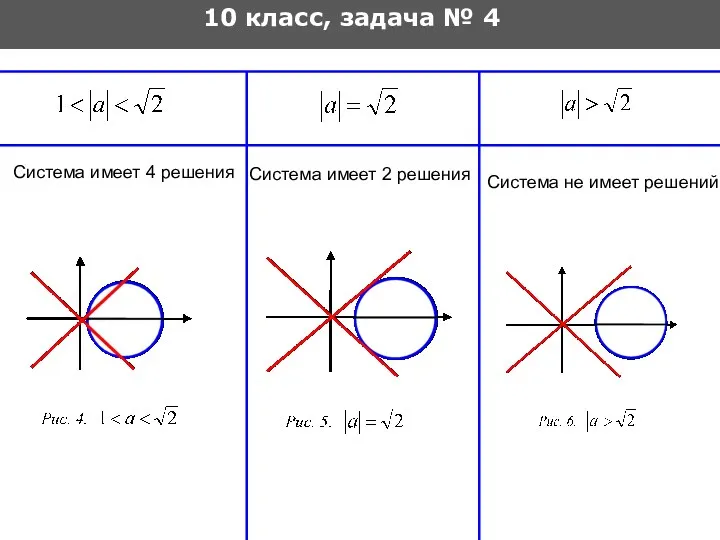 10 класс, задача № 4 Система имеет 4 решения Система