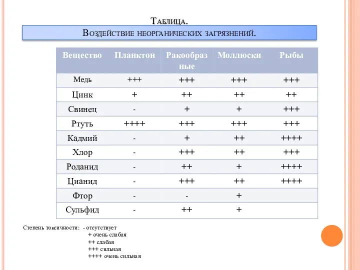 Таблица. Воздействие неорганических загрязнений. Степень токсичности: - отсутствует + очень