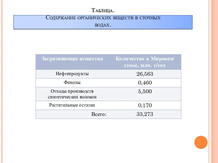 Таблица. Содержание органических веществ в сточных водах.