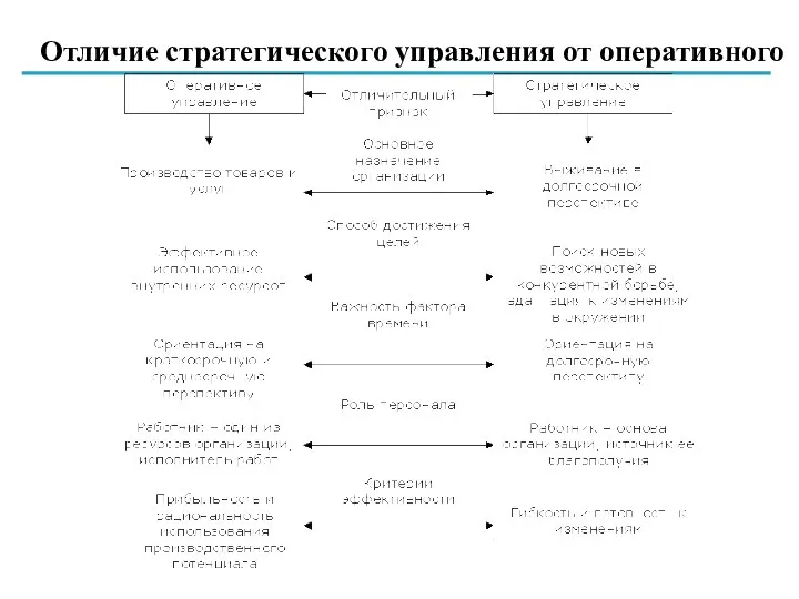 Отличие стратегического управления от оперативного