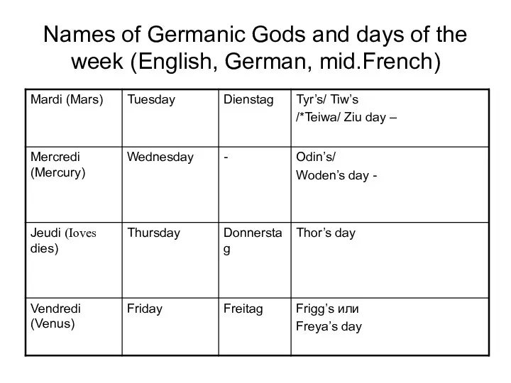 Names of Germanic Gods and days of the week (English, German, mid.French)