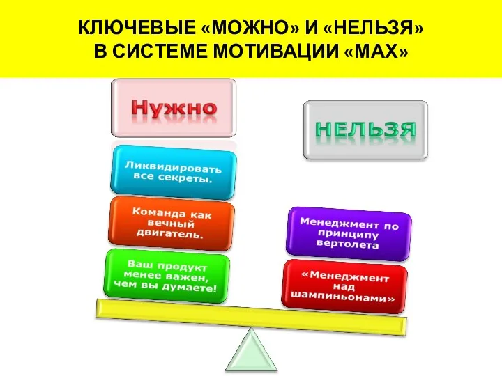 КЛЮЧЕВЫЕ «МОЖНО» И «НЕЛЬЗЯ» В СИСТЕМЕ МОТИВАЦИИ «МАХ»