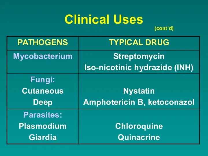 Clinical Uses (cont’d)