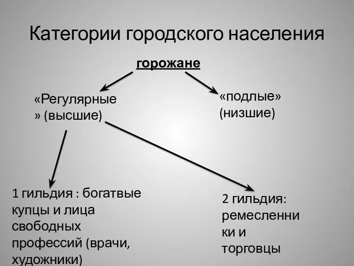 Категории городского населения горожане 1 гильдия : богатвые купцы и