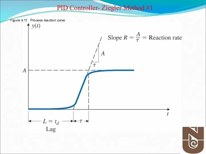 Figure 4.11 Process reaction curve PID Controller- Ziegler Method #1