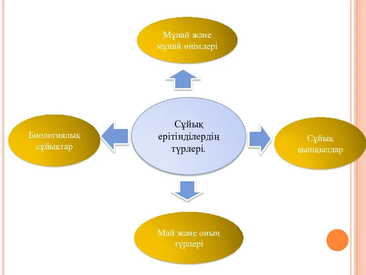 Сұйық ерітінділердің түрлері. Мұнай және мұнай өнімдері Сұйық қышқылдар Май және оның түрлері Биологиялық сұйықтар