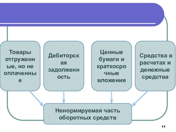 Товары отгруженные, но не оплаченные Дебиторская задолженность Ценные бумаги и