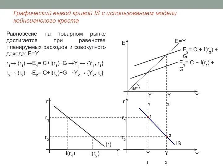 Графический вывод кривой IS с использованием модели кейнсианского креста Равновесие