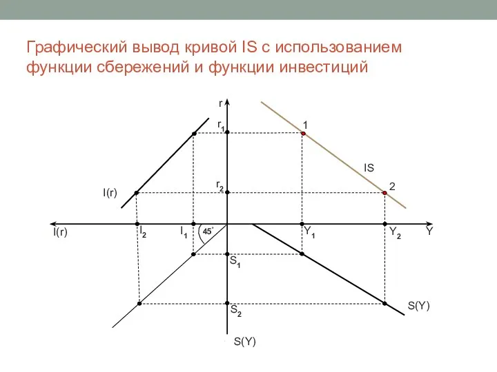 Графический вывод кривой IS с использованием функции сбережений и функции инвестиций