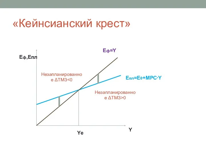 «Кейнсианский крест» Eф=Y Eпл=Е0+МРС*Y Незапланированное ΔТМЗ Незапланированное ΔТМЗ>0 Y Eф,Eпл Yе