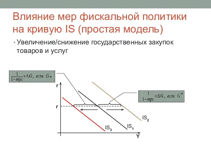 Влияние мер фискальной политики на кривую IS (простая модель) Увеличение/снижение государственных закупок товаров и услуг