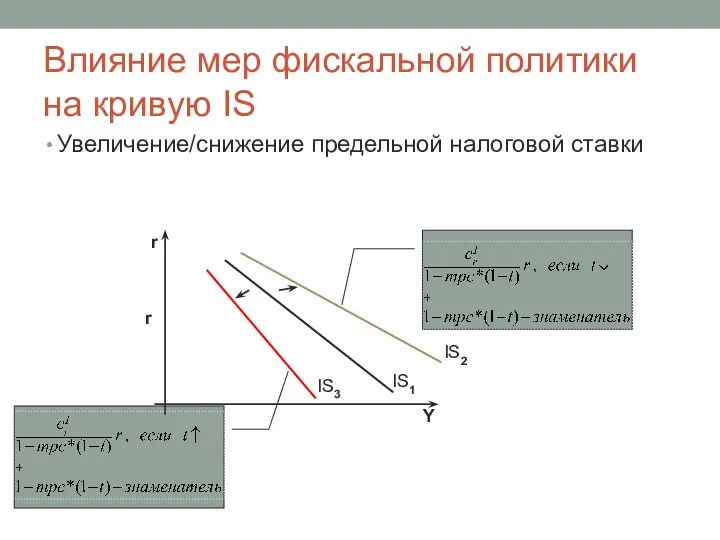 Влияние мер фискальной политики на кривую IS Увеличение/снижение предельной налоговой ставки