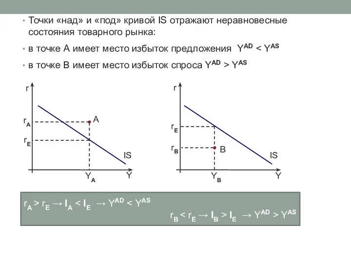 Точки «над» и «под» кривой IS отражают неравновесные состояния товарного